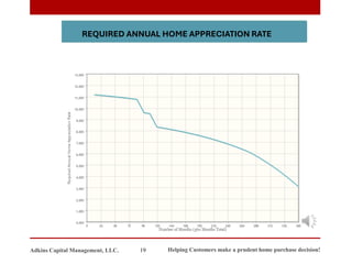 Helping Customers make a prudent home purchase decision!
19
Adkins Capital Management, LLC.
REQUIRED ANNUAL HOME APPRECIATION RATE
 