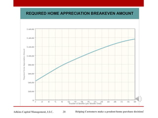 Helping Customers make a prudent home purchase decision!
20
Adkins Capital Management, LLC.
 