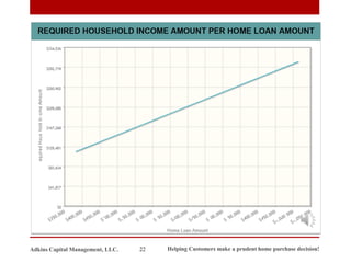 Helping Customers make a prudent home purchase decision!
22
Adkins Capital Management, LLC.
 