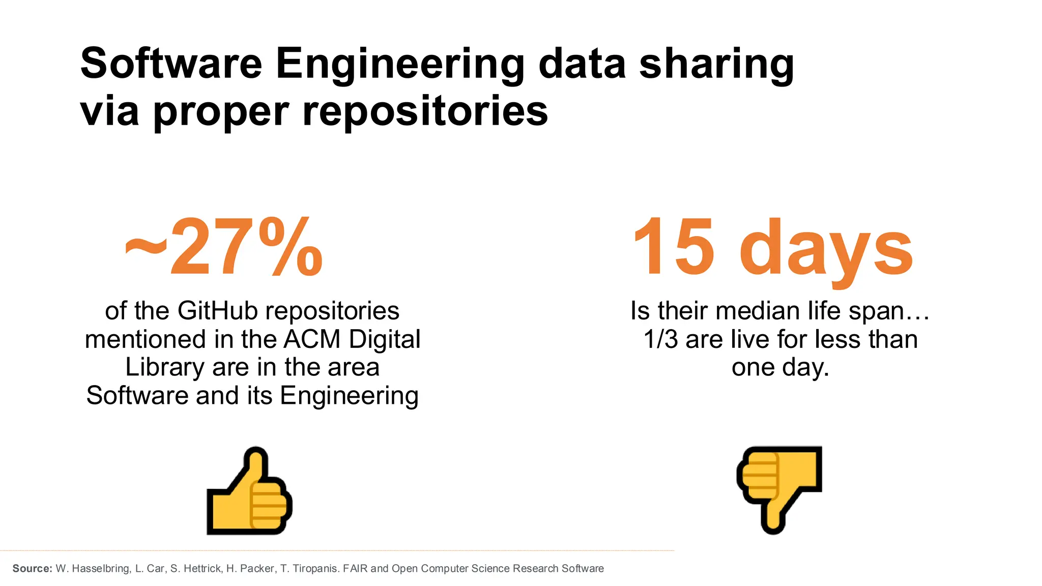 Software Engineering data sharing
via proper repositories
Source: W. Hasselbring, L. Car, S. Hettrick, H. Packer, T. Tiropanis. FAIR and Open Computer Science Research Software
of the GitHub repositories
mentioned in the ACM Digital
Library are in the area
Software and its Engineering
~27% 15 days
Is their median life span…
1/3 are live for less than
one day.
 
