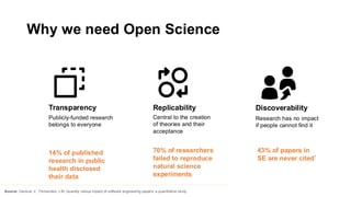 Why we need Open Science
Source: Garousi, V., Fernandes, J.M. Quantity versus impact of software engineering papers: a quantitative study.
Transparency Replicability Discoverability
Publicly-funded research
belongs to everyone
Central to the creation
of theories and their
acceptance
Research has no impact
if people cannot find it
14% of published
research in public
health disclosed
their data
70% of researchers
failed to reproduce
natural science
experiments
43% of papers in
SE are never cited*
 