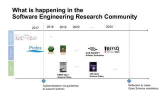 What is happening in the
Software Engineering Research Community
Workshops
Conferences
Journals
2017
ICSE
2019 2020 2024
2018
ACM SIGSOFT
Artefact Evaluation
EMSE Open
Science Policy
JSS Open
Science Policy
…
Systematisation via guidelines
to support authors
…
…
Reflection to make
Open Science mandatory
…
…
 