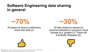 Software Engineering data sharing
in general
~70%
Of papers to recent conferences
share their data [1].
Source [1]: Own observation from recent conference and track organisations (e.g. REFSQ 2024)
~30%
Of data shared is shared via
personal websites or consumer cloud
storage (e.g. google) [1]. These will
eventually disappear [2].
Source [2]: https://github.com/dgraziotin/disclose-data-dbr-first-then-opendata
 