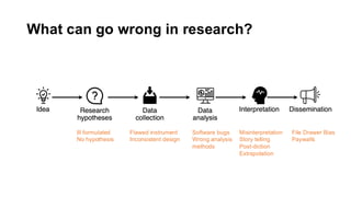 What can go wrong in research?
Ill formulated
No hypothesis
Flawed instrument
Inconsistent design
Software bugs
Wrong analysis
methods
Misinterpretation
Story telling
Post-diction
Extrapolation
File Drawer Bias
Paywalls
 