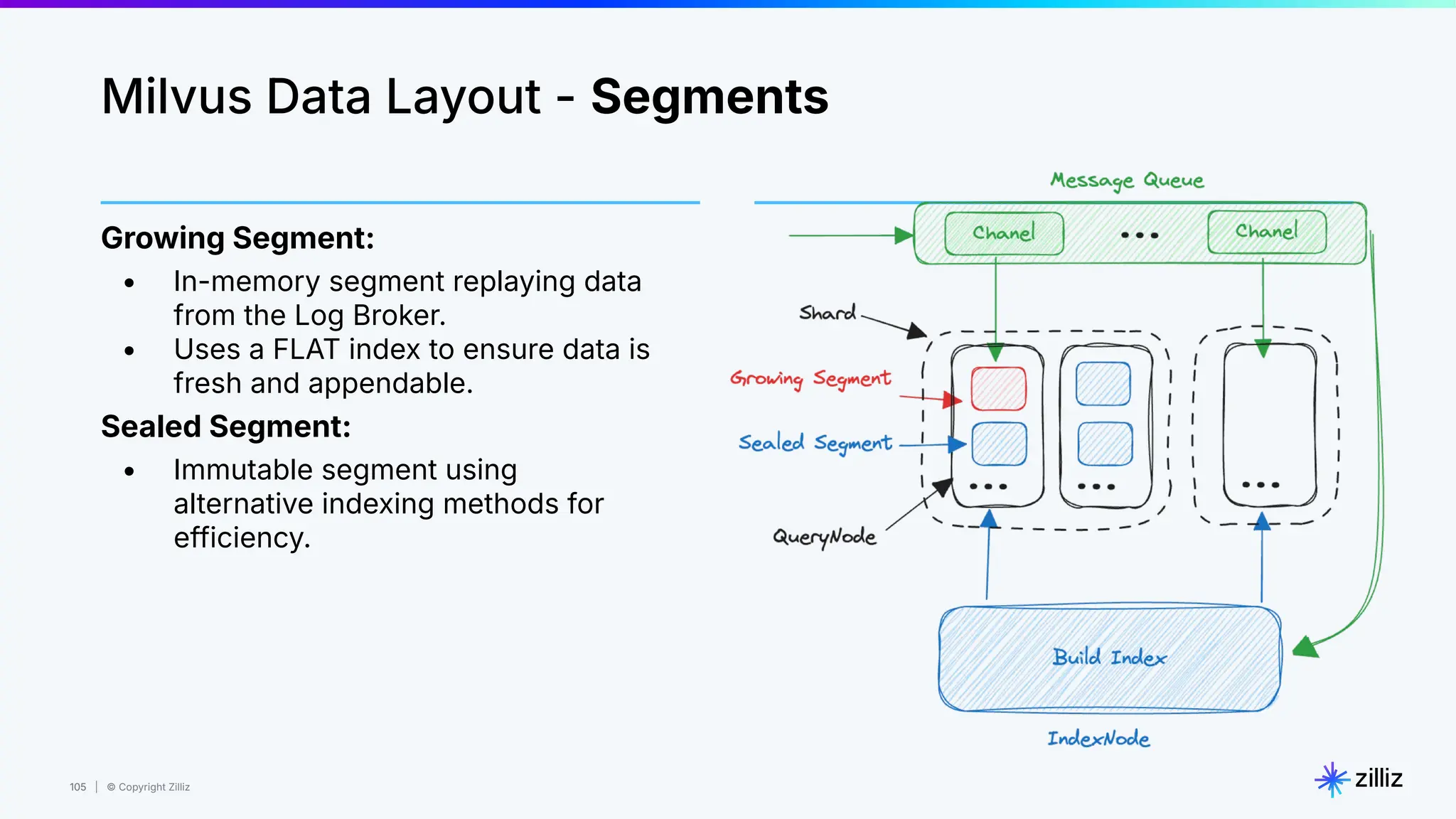 105 | © Copyright Zilliz
105
Growing Segment:
• In-memory segment replaying data
from the Log Broker.
• Uses a FLAT index to ensure data is
fresh and appendable.
Sealed Segment:
• Immutable segment using
alternative indexing methods for
efficiency.
Milvus Data Layout - Segments
 