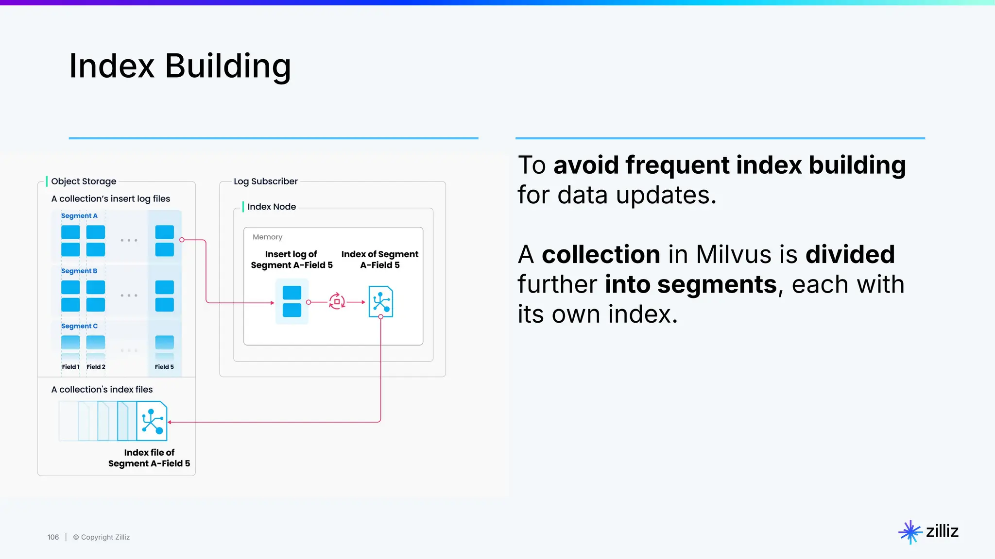106 | © Copyright Zilliz
106
Index Building
To avoid frequent index building
for data updates.
A collection in Milvus is divided
further into segments, each with
its own index.
 