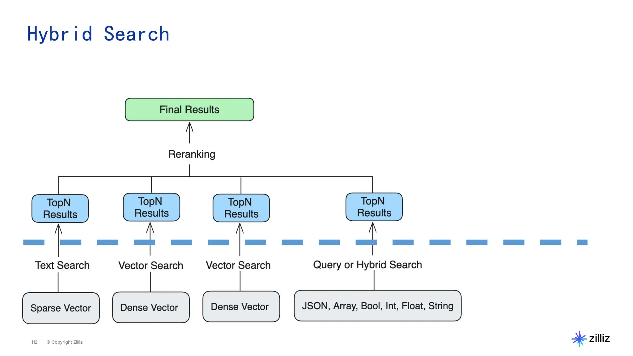 112 | © Copyright Zilliz
112
Hybrid Search
 