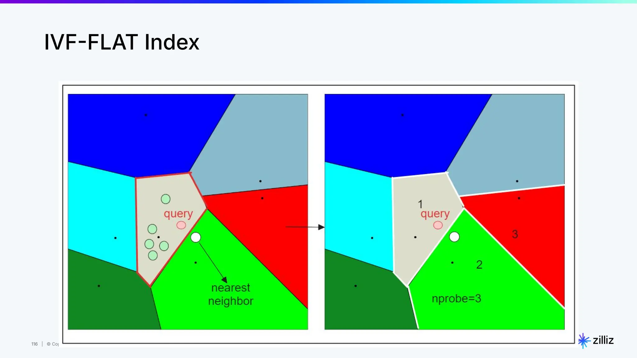 116 | © Copyright 2024 Zilliz
116
IVFFLAT Index
 