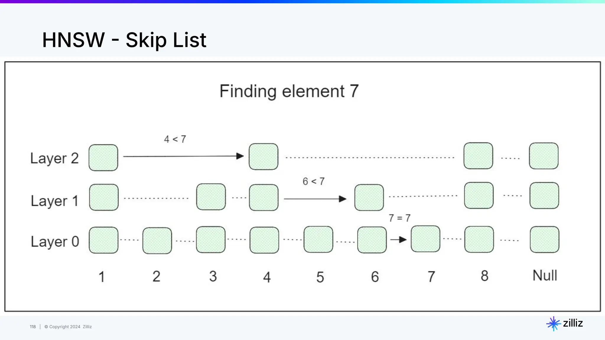 118 | © Copyright 2024 Zilliz
118
HNSW  Skip List
 