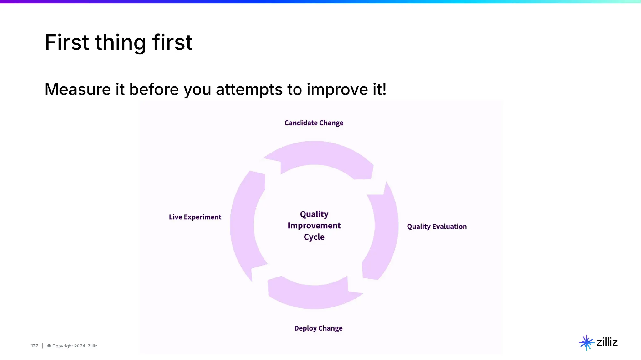 127 | © Copyright 2024 Zilliz
127
First thing first
Measure it before you attempts to improve it!
 