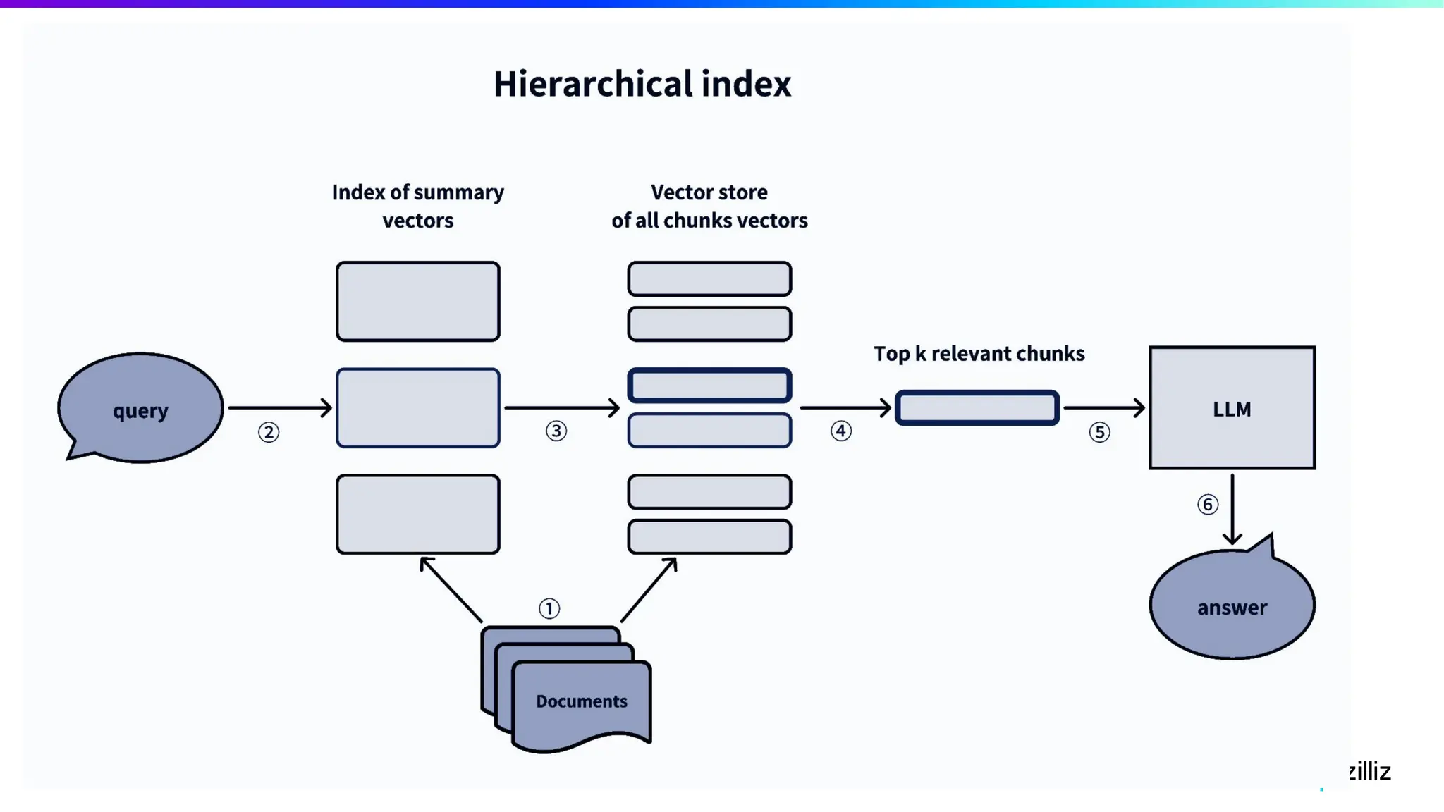 133 | © Copyright 2024 Zilliz
133
 