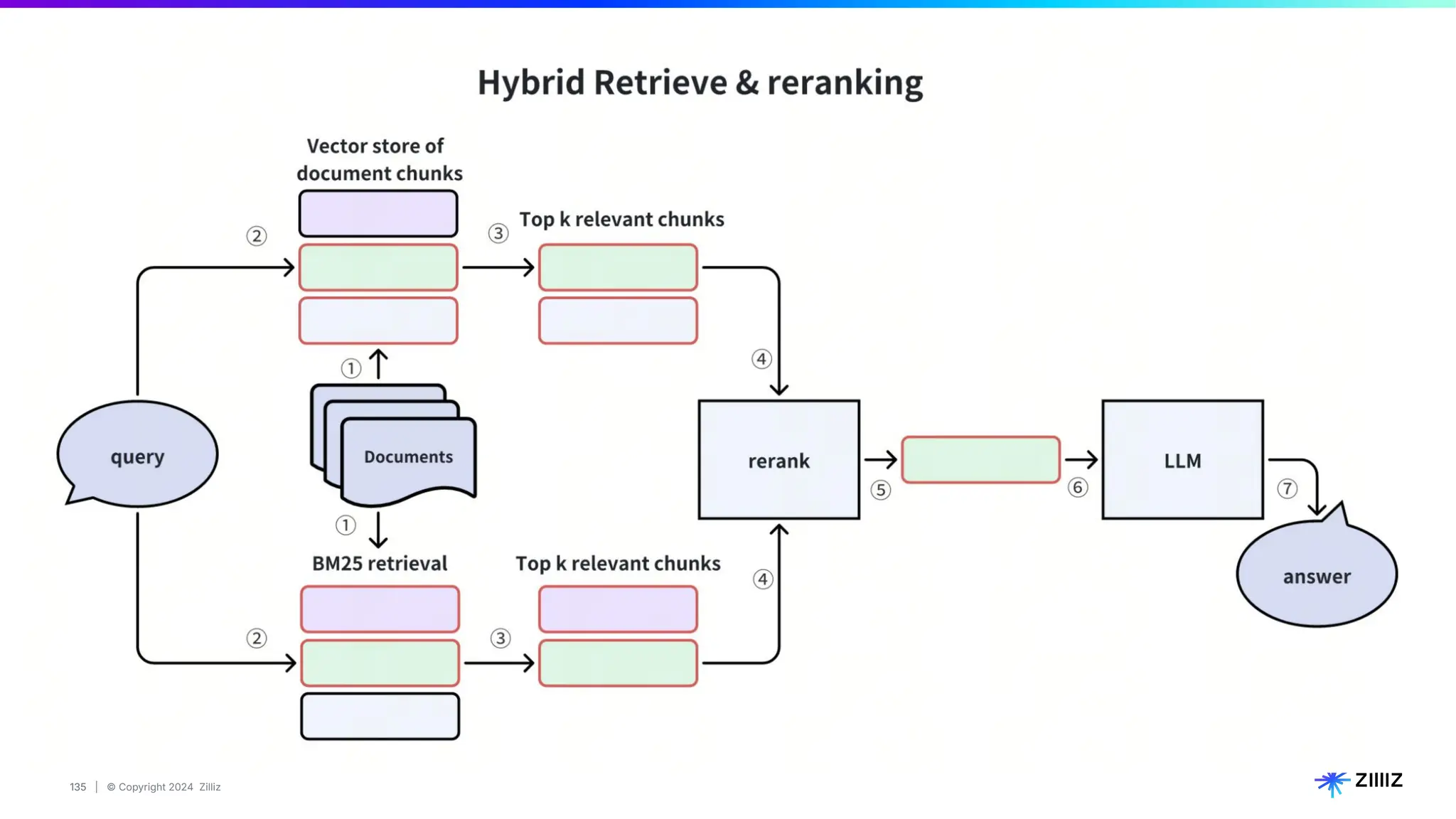 135 | © Copyright 2024 Zilliz
135
 