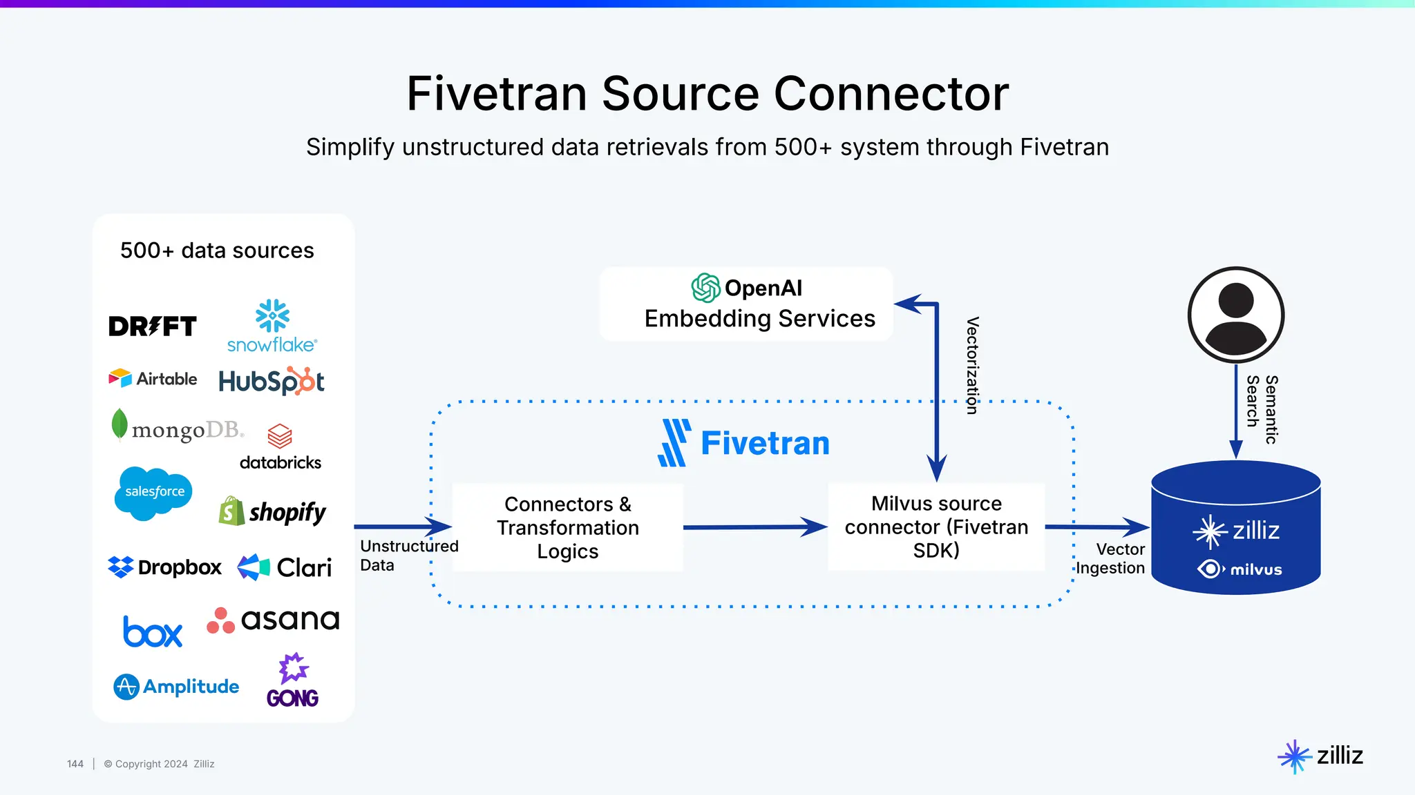 144 | © Copyright 2024 Zilliz
144
Fivetran Source Connector
Simplify unstructured data retrievals from 500+ system through Fivetran
500+ data sources
Connectors &
Transformation
Logics
Milvus source
connector Fivetran
SDK
Unstructured
Data
Embedding Services
Vectorization
Vector
Ingestion
Semantic
Search
 