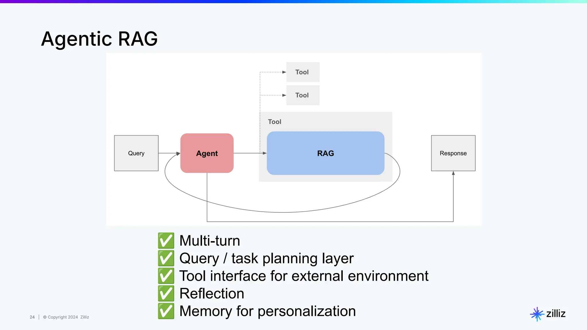 24 | © Copyright 2024 Zilliz
24
Agentic RAG
✅ Multi-turn
✅ Query / task planning layer
✅ Tool interface for external environment
✅ Reflection
✅ Memory for personalization
 