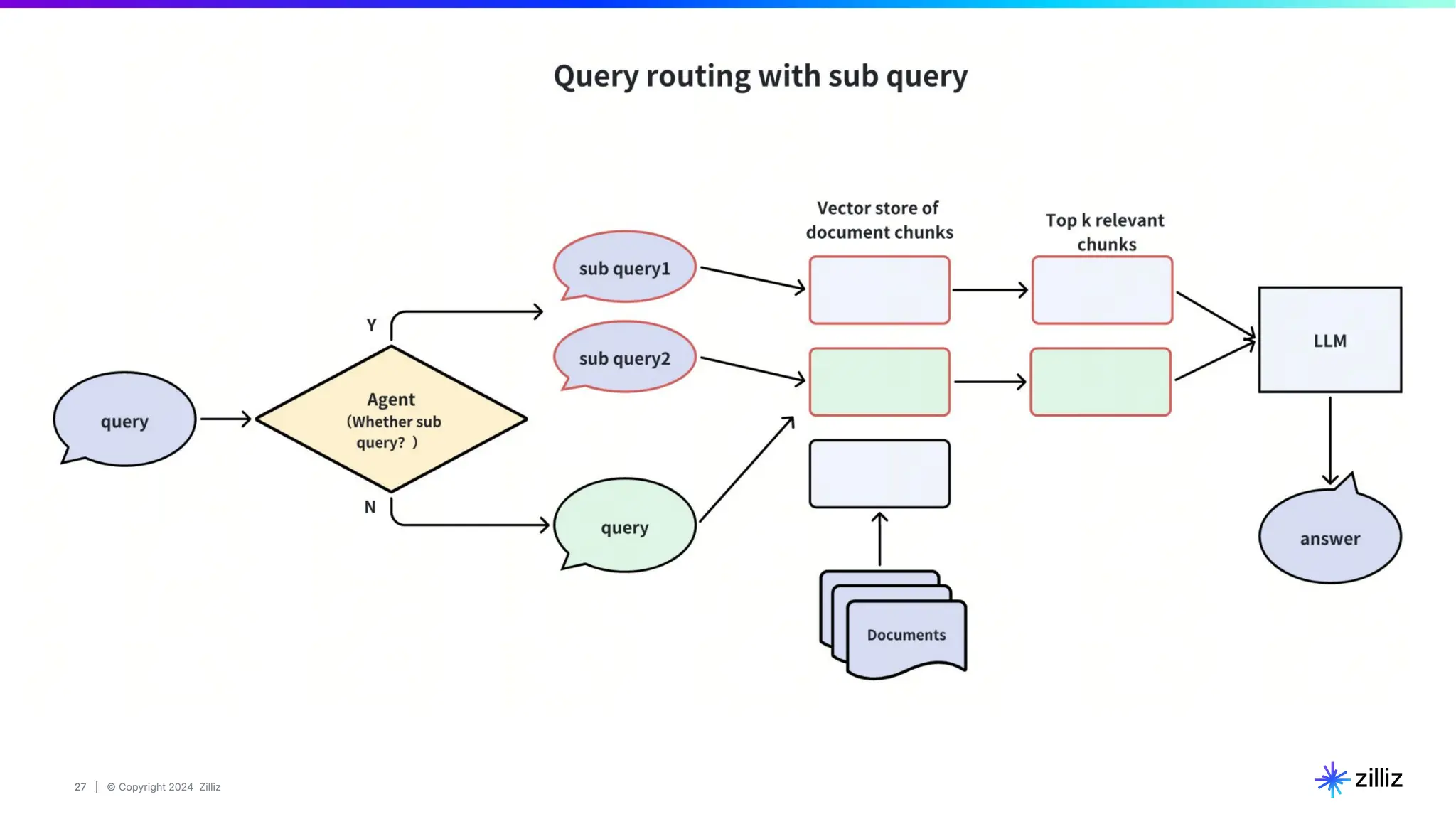 27 | © Copyright 2024 Zilliz
27
 