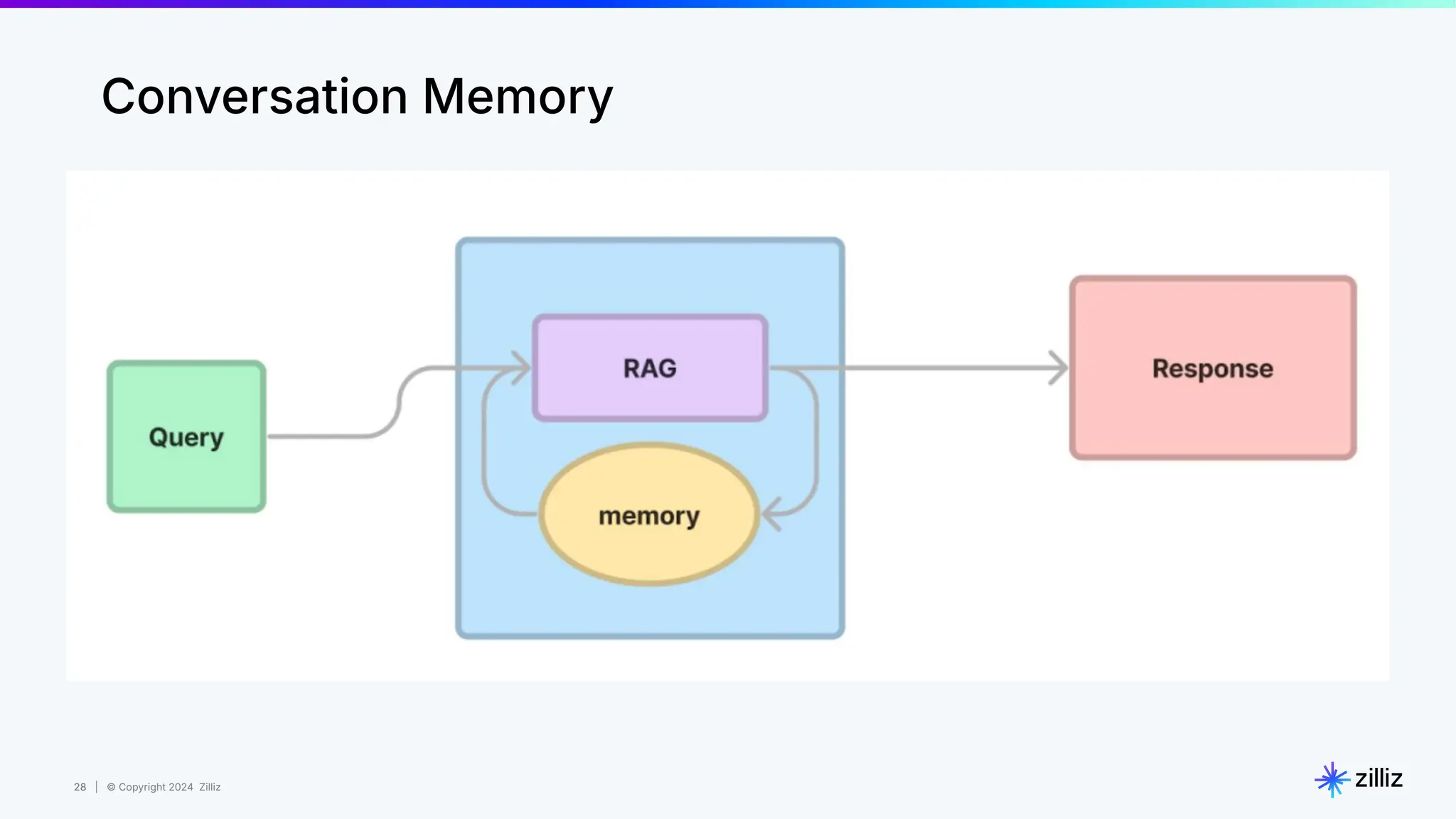 28 | © Copyright 2024 Zilliz
28
Conversation Memory
 
