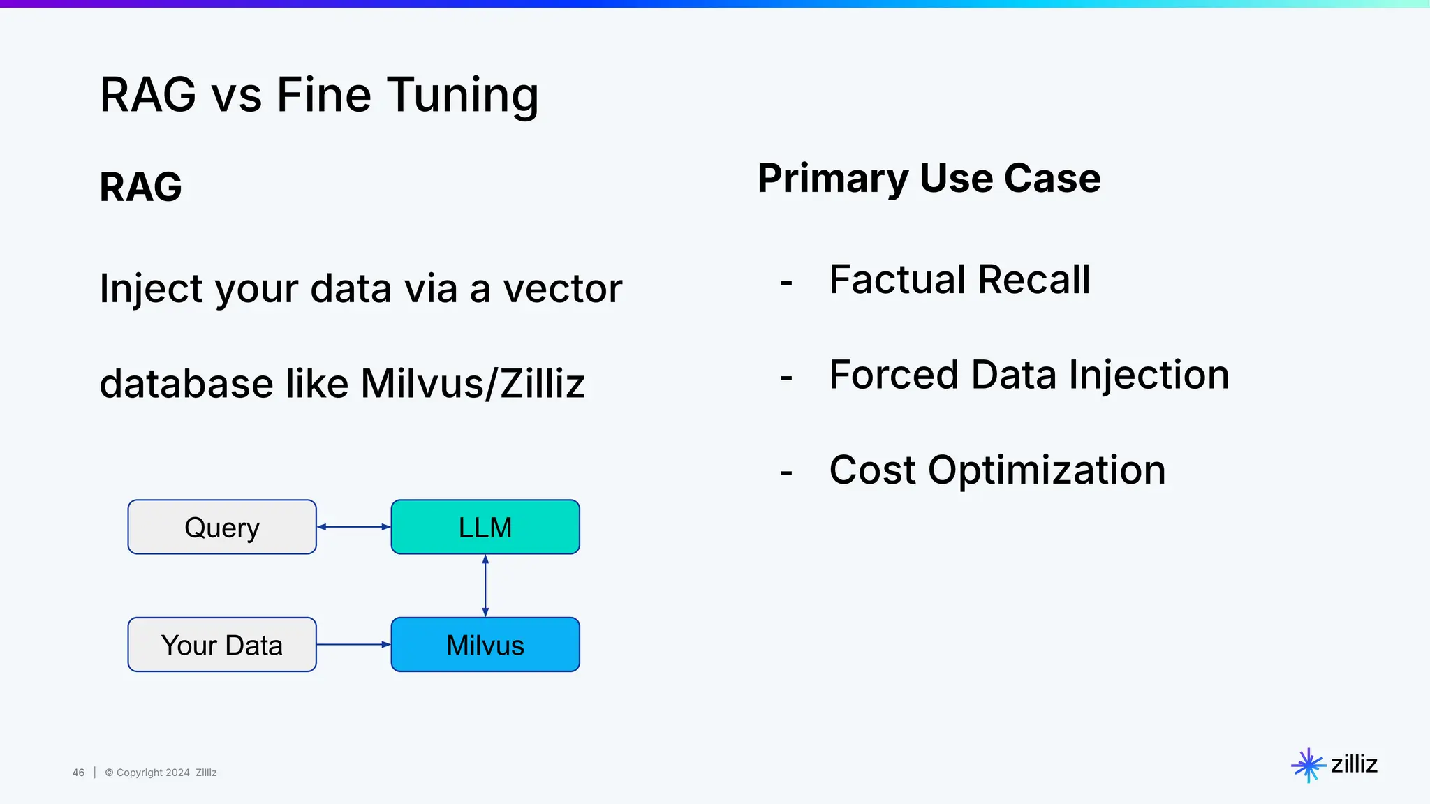 46 | © Copyright 2024 Zilliz
46
RAG vs Fine Tuning
RAG
Inject your data via a vector
database like Milvus/Zilliz
Query LLM
Milvus
Your Data
Primary Use Case
- Factual Recall
- Forced Data Injection
- Cost Optimization
 