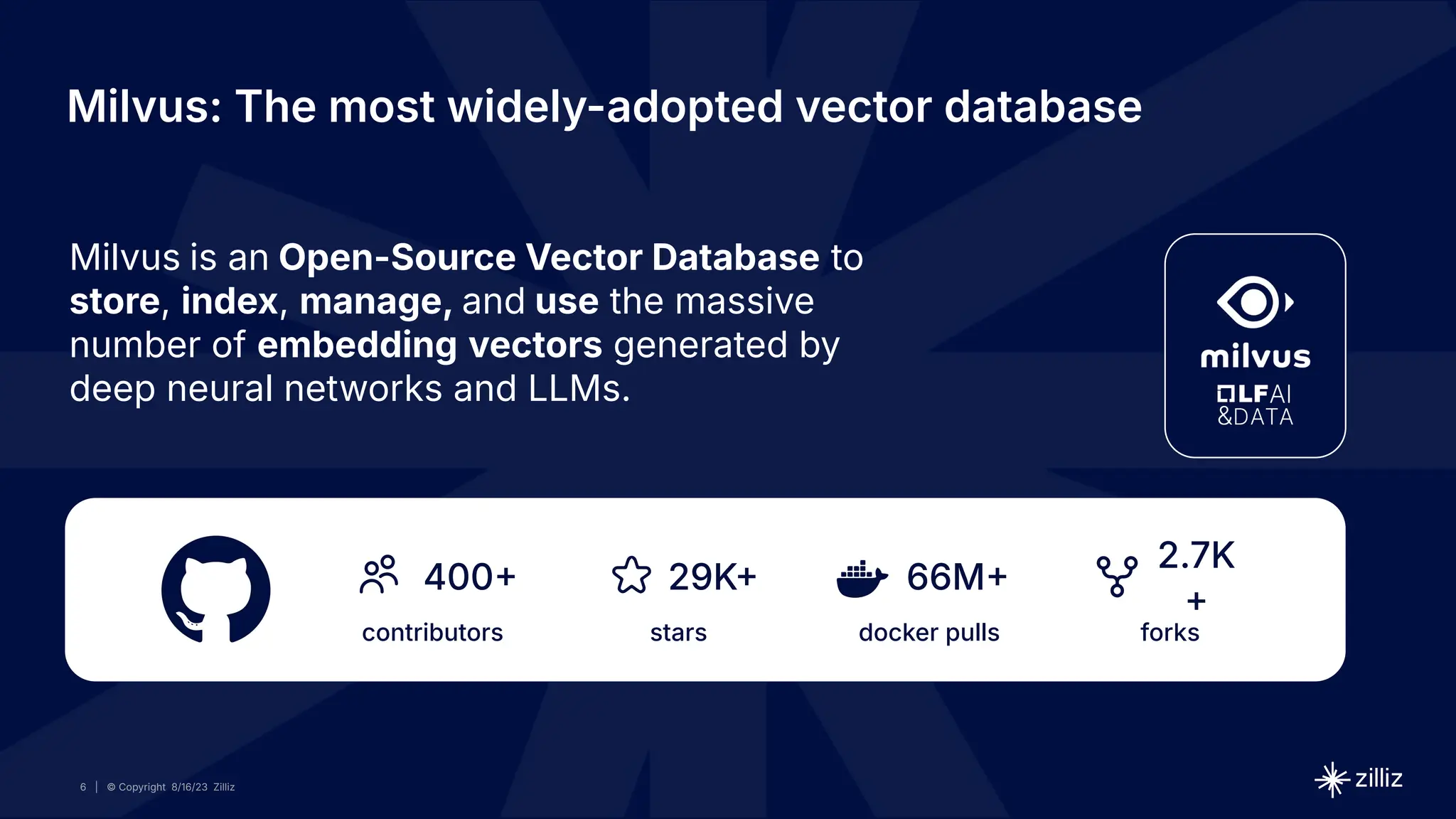 6 | © Copyright 2024 Zilliz
6 | © Copyright 8/16/23 Zilliz
6
Milvus is an Open-Source Vector Database to
store, index, manage, and use the massive
number of embedding vectors generated by
deep neural networks and LLMs.
contributors
400
stars
29K
docker pulls
66M
forks
2.7K
+
Milvus: The most widely-adopted vector database
 
