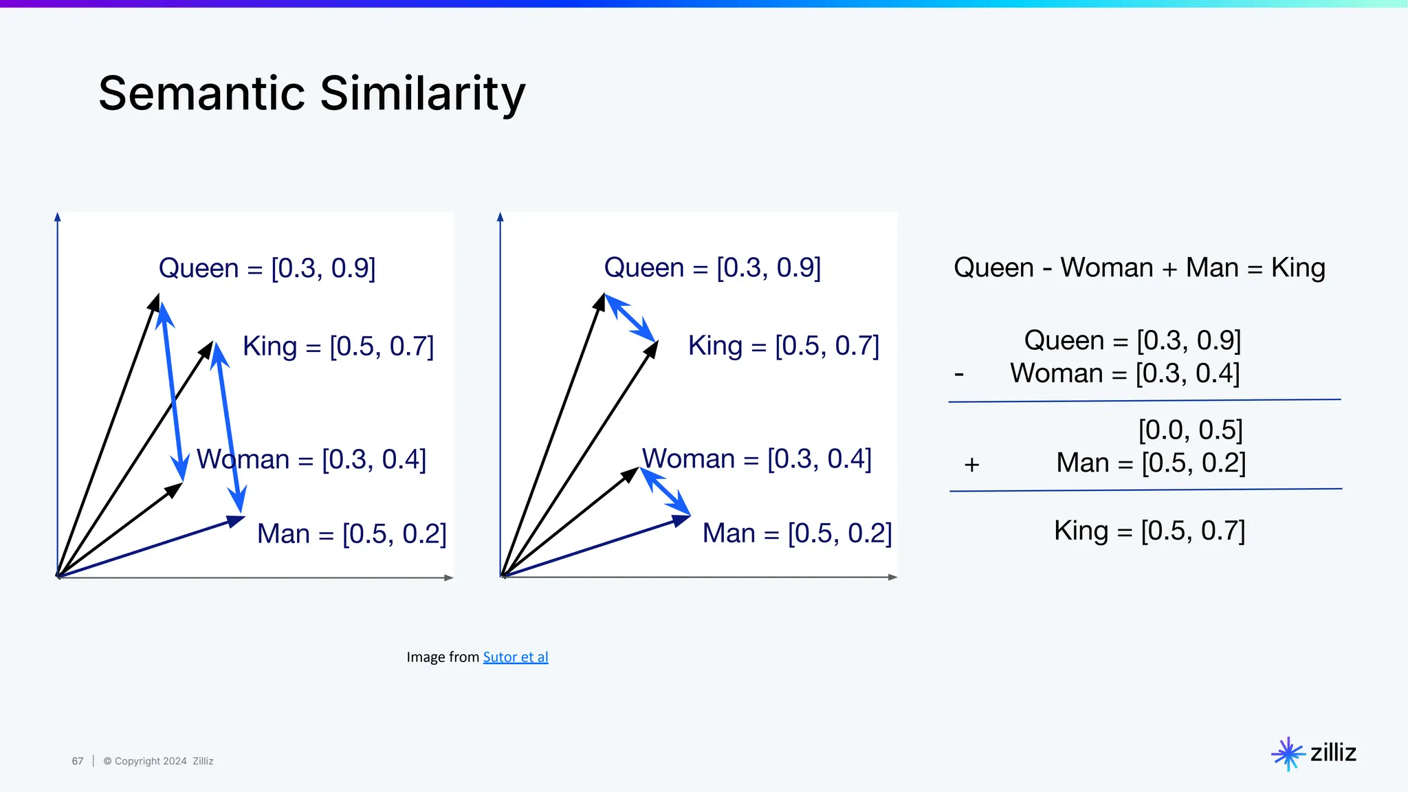 67 | © Copyright 2024 Zilliz
67
Semantic Similarity
Image from Sutor et al
Woman = [0.3, 0.4]
Queen = [0.3, 0.9]
King = [0.5, 0.7]
Woman = [0.3, 0.4]
Queen = [0.3, 0.9]
King = [0.5, 0.7]
Man = [0.5, 0.2]
Queen - Woman + Man = King
Queen = [0.3, 0.9]
- Woman = [0.3, 0.4]
[0.0, 0.5]
+ Man = [0.5, 0.2]
King = [0.5, 0.7]
Man = [0.5, 0.2]
 