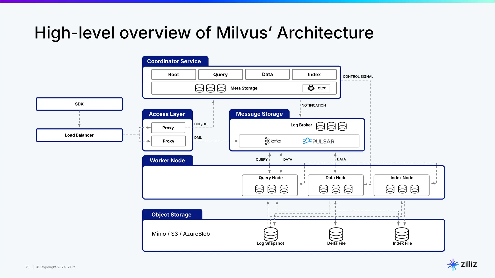 73 | © Copyright 2024 Zilliz
73
Meta Storage
Root Query Data Index
Coordinator Service
Proxy
Proxy
etcd
Log Broker
SDK
Load Balancer
DDL/DCL
DML
NOTIFICATION
CONTROL SIGNAL
Object Storage
Minio / S3 / AzureBlob
Log Snapshot Delta File Index File
Worker Node QUERY DATA DATA
Message Storage
Access Layer
Query Node Data Node Index Node
High-level overview of Milvusʼ Architecture
 