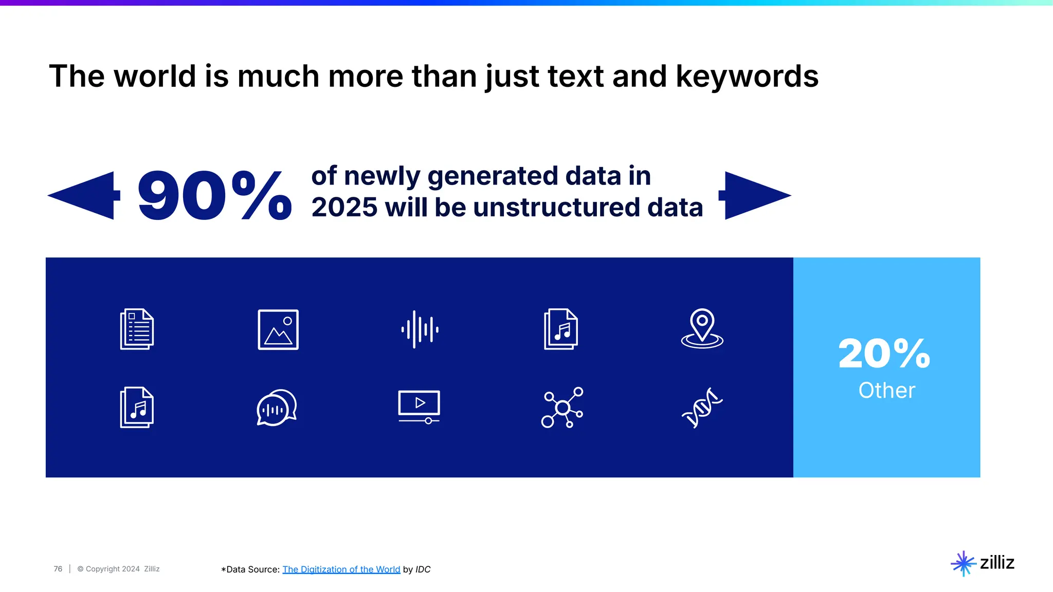76 | © Copyright 2024 Zilliz
76 Data Source: The Digitization of the World by IDC
20%
Other
of newly generated data in
2025 will be unstructured data
90%
The world is much more than just text and keywords
 