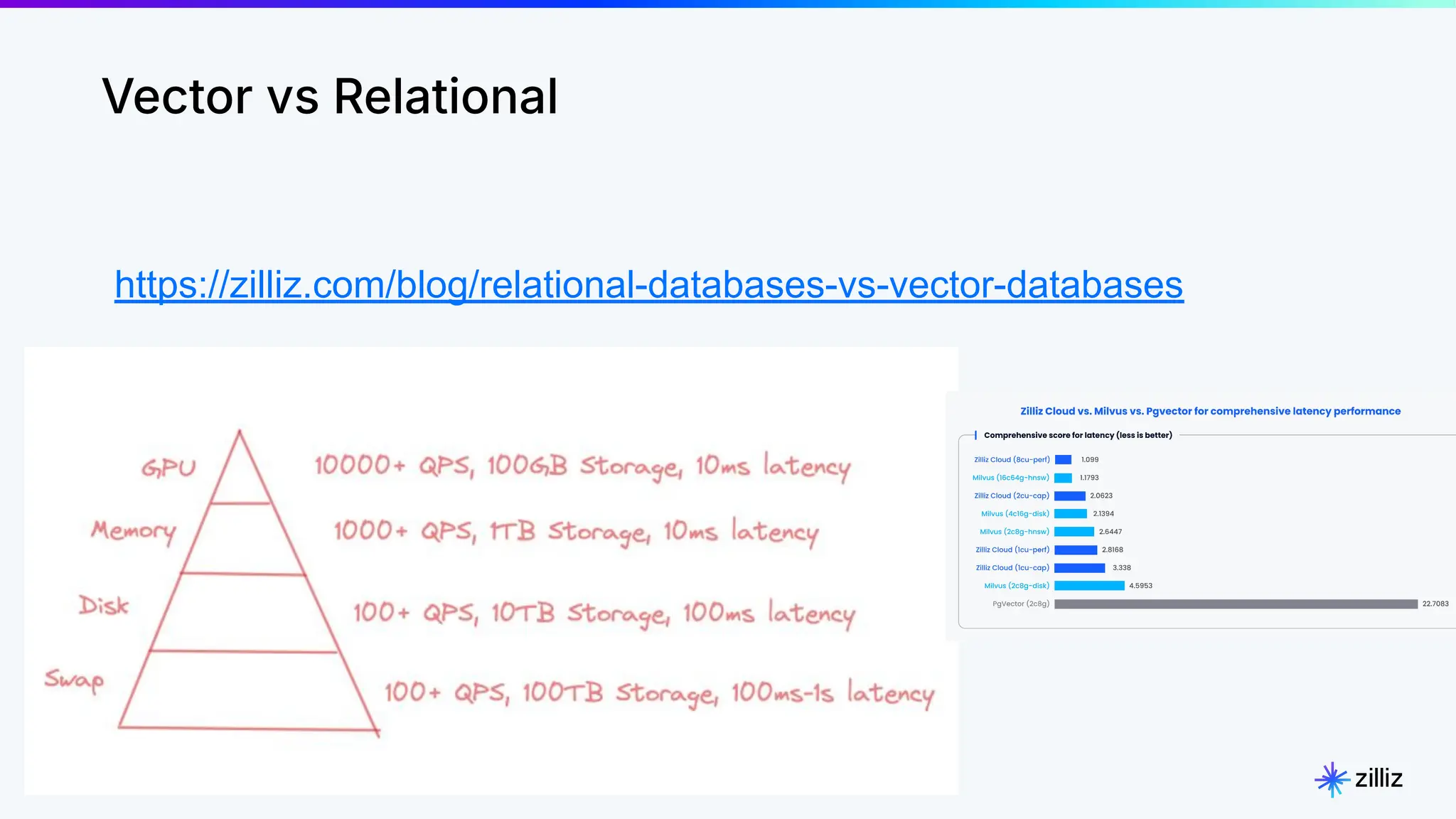80 | © Copyright 2024 Zilliz
80
Vector vs Relational
https://zilliz.com/blog/relational-databases-vs-vector-databases
 