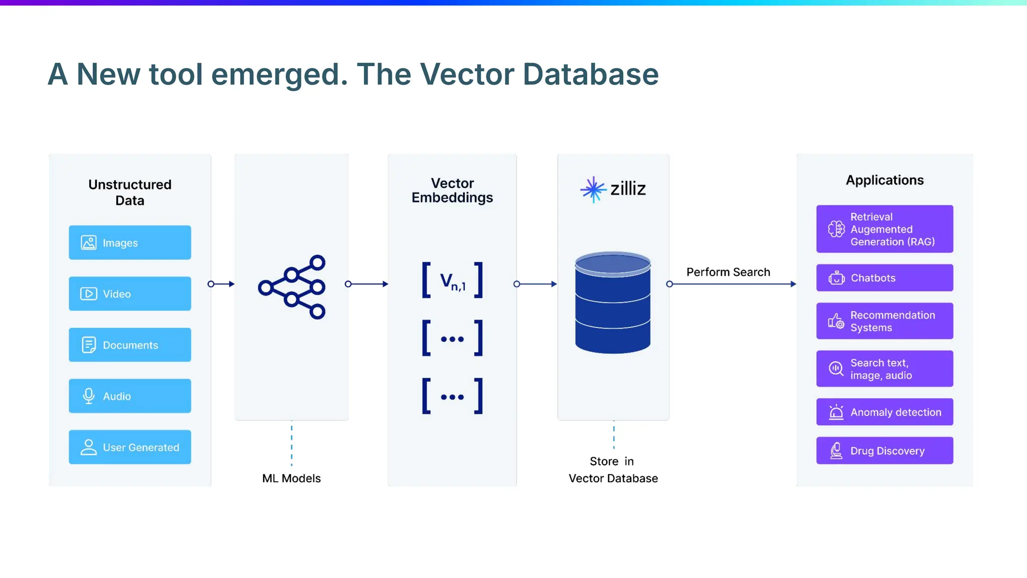 A New tool emerged. The Vector Database
 