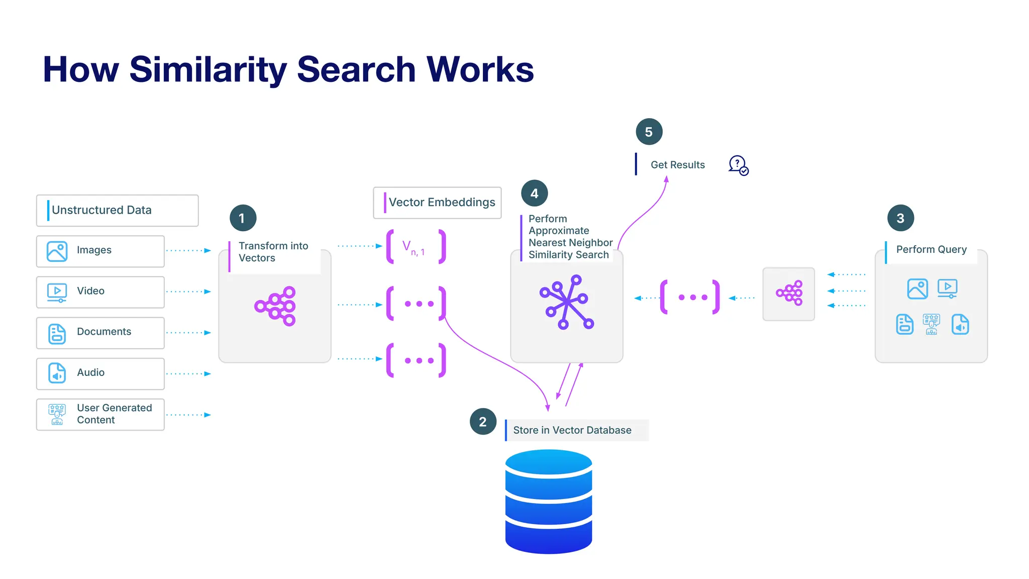 Vn, 1
…
…
…
1
2
3
4
5
Transform into
Vectors
Unstructured Data
Images
User Generated
Content
Video
Documents
Audio
Vector Embeddings
Perform
Approximate
Nearest Neighbor
Similarity Search
Perform Query
Get Results
Store in Vector Database
How Similarity Search Works
 