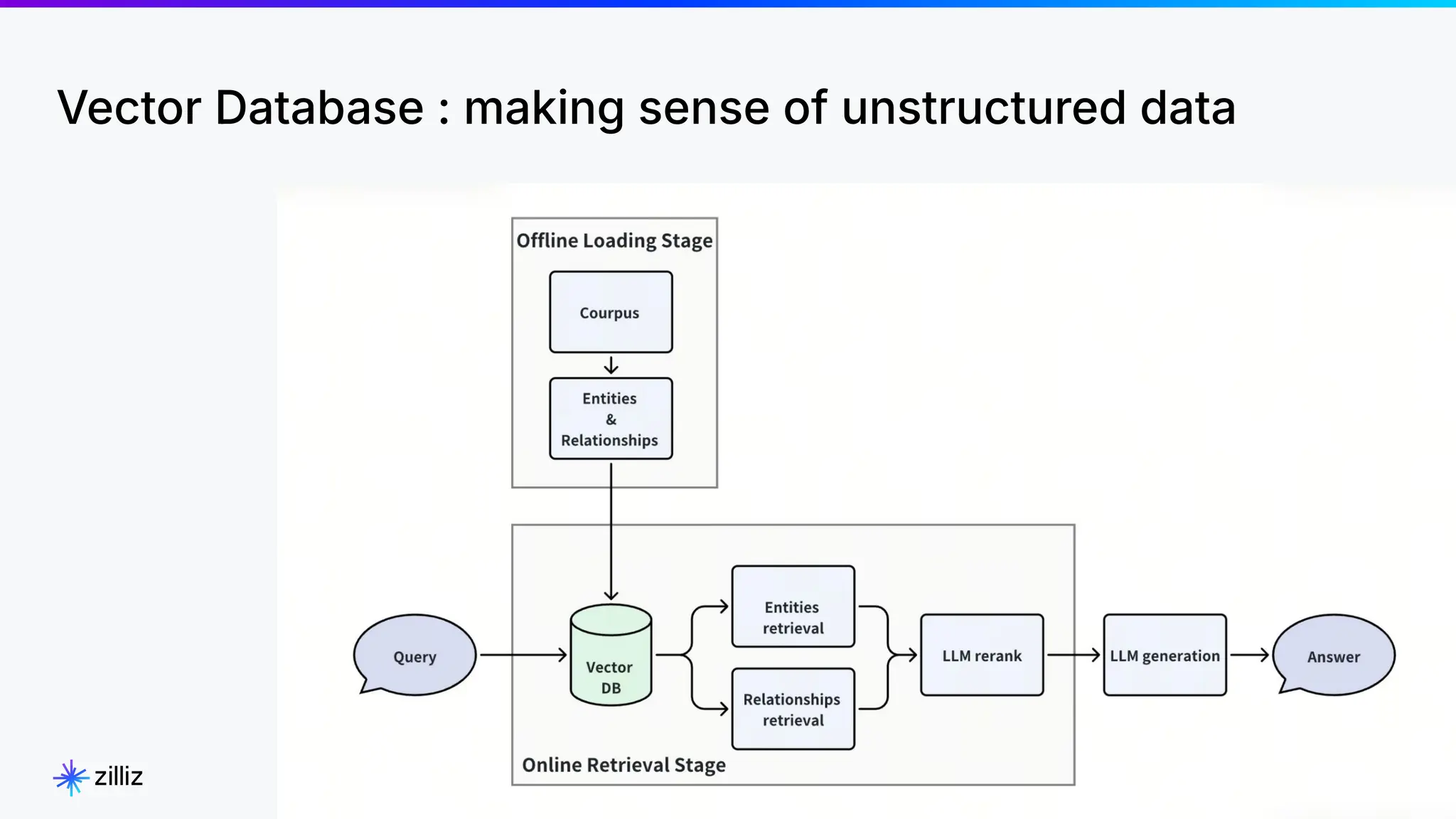 8
4
Vector Database : making sense of unstructured data
2024
 