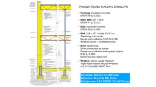 PASSIVE HOUSE BUILDING ENVELOPE
• Footings: Insulated concrete
EPS R-19 (U 0.252)
• Stem Wall: ICF + EIFS
EPS R-47 (U 0.121)
• Slab: Insulated concrete
EPS R-26 (U 0.184)
• Wall: 2x8 + 10” i-Joists @ 24” o.c.
Sheathing = air barrier
Dense-pack cellulose R-57 (U 0.109)
Weather barrier + ventilated siding
• Roof: Wood truss
Smart membrane air barrier
Dense-pack cellulose and tapered polyiso
R-82 (U 0.069)
Membrane low-slope roof
• Window: Tanner Lauda Premium
Triple-Pane Passive House Windows
U-0.127 (U 0.68)/ SHGC 54%
8"
4"
9'-6"
INTERIOR
WALL
FRAMING
1'-8"
3/4"
9'
WALL
FRAMING
1'-6"
3/4"
9'-4
1/8"
FIN
CLG
HT
1/2"
1/2"
7/8"
4"
4"
10"
FTG.
TYP.
3'-4"
STEM
WALL,
V.I.F.
6"
9'
EXTERIOR
WALL
FRAMING
4"
4"
10"
FTG.
TYP.
1'-10"
CTR
STEM
WALL,
V.I.F.
10'-6"
WALL
FRAMING
3"
2"
CLEAR
3"
CLEAR
MIN.
6"
7/8"
3"
LAP SOIL GAS BARRIER UP AND OVER STEM WALL, TAPE
TO EXTERIOR WALL SHEATHING
SLOPE ADJACENT SURFACE
AWAY FROM BUILDING MIN.
1/4" PER 1'-0"
WRB CONNECTION:
LAP ROOFING WRB UP AND
OVER PARAPET WALL AND
CONNECT WITH EXTERIOR
WALL WRB
AIRTIGHT CONNECTION:
CONTINUOUS SILL-SEAL AT
BOTTOM PLATE
LEVEL, COMPACTED BASE
PER STRUCTURAL ENGINEER
INSULATION
MINERAL WOOL BATT, OR NET AND DENSE-PACK
#4 @ 48" O.C.
6X6 - W1.4 X W1.4 W.W.F.
2X8 CONT. PLATE, 1/2" DIA.
ANCHOR BOLT (+ HOOK) @ 48"
O.C. EMBED 7" INTO CONC.
#4 @ 48" O.C.
8" HORIZ.
3'-0" VERT.
#4 CONT. TOP & BOT.
TYP. GRAVEL STRIP
6" CONC.
#4 CONT. TOP & BOT.
(2) #4 CONT.
2X6 CONT. PLATE,
1/2" DIA. ANCHOR BOLT
(+ HOOK) @ 48" O.C.
EMBED 7" INTO CONC.
TYPICAL CONCRETE SLAB, R-26
> INTERIOR
- 4" CONCRETE SLAB, SMOOTH ARCHITECTURAL FINISH
- SCHEDULED AIR, VAPOR AND WEATHER RESISTANT BARRIER
AIR AND VAPOR BARRIER, WEATHER RESISTANT BARRIER
SEAL JOINTS AND PROTRUSIONS AIRTHERTIGHTLY
- 8" EPS FOAM BOARD
INSULATION
TYPE AND COMPRESSION STRENGTH PER STRUC. ENG.
- COMPACTED AND LEVEL BASE PER STRUC. ENG.
> UNDISTURBED SOIL
TYPICAL WOOD WALL, R-57
> INTERIOR
- 5/8" WALLBOARD
- 2X8 STUD WALL @ 24" O.C. (ADVANCED STICK FRAMING)
WITH DENSE-PACK CELLULOSE INSULATION
STRUCTURE AND INSULATION, SERVICE CAVITY
- 7/16" HUBER ZIP WALL SHEATHING
AIR BARRIER AND VAPOR RETARDER
SEAL JOINTS AND PROTRUSIONS AIRTIGHT
- 9-1/2" I-JOIST @ 24" O.C. (CONTINUOUS, HUNG FROM STRUCTURE)
WITH DENSE-PACK CELLULOSE INSULATION
INSULATION
- 1/2" WOOD FIBER BOARD SHEATHING
- SCHEDULED WIND-WASH BARRIER (CONTINUOUS)
WEATHER RESISTANT BARRIER
SEAL JOINTS AND PROTRUSIONS WEATHERTIGHT
- 1X FURR FRAMING PER MANUF. SPECS. HORIZONTAL
VENTILATION CAVITY
SPACE FOR SCHEDULED SIDING
- SCHEDULED SIDING
> EXTERIOR
TYPICAL FLOOR SYSTEM
> SECOND FLOOR
- SCHEDULED FLOATING FLOOR
- 3/8" AKOUSTIK RUBBER UNDERLAYMENT
- 3/4" HUBER ADVANTECH SUBFLOOR, GLUED
- 20" OPEN WEB TRUSSES @ 24" O.C.
STRUCTURE, SERVICE CAVITY
- 7/8" HAT CHANNEL
WITH 3-1/2" FIBER INSULATION
- 1/2" WOOD FIBER BOARD SOUND ATTENUATION SHEATHING
- 1/2" SCHEDULED PLYWOOD CEILING
> FIRST FLOOR
HOT, LOW-SLOPE ROOF, R-67
> EXTERIOR
- TPO MEMBRANE SYSTEM
WEATHER RESISTANT BARRIER
- TAPER BOARD: MIN. 1/2" @ 1/4" PER 1'-0" SLOPE TO SCUPPERS
- 3/4" PLYWOOD ROOF DECK
- 18" OPEN WEB TRUSSES @ 24" O.C.: STRUCTURE
WITH DENSE-PACK CELLULOSE
INSULATION
- SCHEDULED AIR BARRIER AND SMART VAPOR RETARDER
AIR BARRIER AND VAPOR RETARDER
- 2X FURR FRAMING (ROOM BY ROOM) @ 24" O.C.
SERVICE CAVITY
- 5/8" WALLBOARD
> INTERIOR
PERIMETER STEM WALL, R-47
> INTERIOR
- 11" ICF: 2.5" EPS, 6" CONCRETE, 2.5" EPS
STRUCTURE & INSULATION
- 6" EPS EXTERIOR INSULATION FINISH SYSTEM
INSULATION
SOURCE-DRAINED SYSTEM
WEATHER RESISTANT BARRIER
- DIMPLE MAT AROUND PERIMETER OF BUILDING
> EXTERIOR
SET
FLUSH
SCHEDULED SERVICE
CAVITY
CONTINUOUS CAPILLARY
BREAK,
WEATHER RESISTANT
BARRIER
4" EPS "FORMWORK"
FINISH SYSTEM TO BOTTOM
OF FOOTING
3/8"
3/4"
8'-4
3/4"
FIN
CLG
HT
VARIES
5/8"
5
1/2"
1'-2"
3"
CLEAR
AIRTIGHT CONNECTION
ACOUSTICAL SEALANT
AIRTIGHT CONNECTION
ACOUSTICAL SEALANT
AIRTIGHT CONNECTION
ACOUSTICAL SEALANT
AIRTIGHT CONNECTION
ACOUSTICAL SEALANT
BOTTOM CHORD-BEARING
AT CENTER LOAD-
BEARING WALL, TYP.
BOTTOM CHORD-BEARING
AT CENTER LOAD-
BEARING WALL, TYP.
2X6 CENTER LOAD-
BEARING WALL
AIRTIGHT CONNECTION
SANDWICH AIR BARRIER AND
VAPOR RETARDER BETWEEN
TOP PLATE AND TRUSSES FOR
LATER ATTACHMENT TO FIELD
SHEETS
CONCRETE FOOTING, SEE S-1.1 PLAN,
BOT. OF FOOTING MIN. 3'-6" BELOW ADJACENT GRADE,
OR HARDSCAPE
AIRTIGHT CONNECTION
SANDWICH AIR BARRIER
AND VAPOR RETARDER
BETWEEN TOP PLATE AND
TRUSSES FOR LATER
ATTACHMENT TO FIELD
SHEETS
AIRTIGHT CONNECTION
SANDWICH SOIL GAS
BARRIER BETWEEN
BOTTOM PLATE AND ICF
FOR LATER ATTACHMENT
TO FIELD SHEETS;
CONTINOUS SILL SEAL AT
PLATE
SEPARATE "QUIET"
ROOMS IN TRUSS CAVITY
WITH BATT INSULATION
CAULK WALL BOARD TO
PERIMETER FRAMING OF
"QUIET" ROOMS WITH
ACOUSTICAL SEALANT
"H3" ANCHOR, EA. TRUSS
#4 @ 48" O.C.,
PROVIDE 8"
HOOK IN FTG.
(2) #4 CONT.
82
Envelope: About 2-3x MN Code
Windows: About 3x MN Code
Airtightness: 0.22 ACH50 (15x MN Code)
 