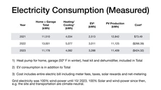Electricity Consumption (Measured)
Year
Home + Garage
Total
(kWh)
Heating/
Cooling1
(kWh)
EV2
(kWh)
PV Production
(kWh)
Cost3
2021 11,510 4,034 2,513 12,842 $73.49
2022 13,001 5,077 3,011 11,125 ($266.39)
2023 11,178 4,082 3,288 11,409 ($424.32)
1) Heat pump for home, garage (50º F in winter), heat kit and dehumidi
fi
er, included in Total
2) EV consumption is in addition to Total
3) Cost includes entire electric bill including meter fees, taxes, solar rewards and net-metering
Grid electricity was 100% wind-power until 10/ 2023. 100% Solar and wind-power since then,
e.g. the site and transportation are climate-neutral.
 