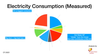 Electricity Consumption (Measured)
EV
23%
Garage
1%
Heat/ Cool Garage
11%
Appliances
13%
Network
4%
Dehumidi
fi
1%
Heat/ Cool House
17%
Hot Water HP
6%
Ventilation
4%
Plug Loads, Lights
20%
Analysis by
EV is biggest consumer
CY 2023
Big door = big heat loss ;)
Hot Water HP
“steals” from the house
(but also contributes a little bit)
 