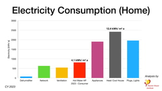 Electricity Consumption (Home)
Electricity
[kWh/
a]
0
500
1000
1500
2000
2500
3000
2023 - Consumer
Dehumidi
fi
er Network Ventilation Hot Water HP Appliances Heat/ Cool House Plugs, Lights
1,961
2,417
1,901
813
546
633
74
4.1 kWh/ m2 a
12.4 kWh/ m2 a
Analysis by
CY 2023
 