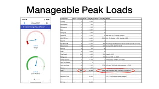 Manageable Peak Loads
Consumer Base Load (w) Peak Load (W) Critical Load (W) Notes
Cooktop 5 5,200 5
Dehumidifier 5 500 5
Dishwasher 5 1,500 5
Dryer 5 3,000 5
Garage N 5 1,100 10
Garage S 5 2,500 10 Also used for L1 vehicle charging
HAC HP Sys 75 4,900 3,000 Fan: 75; Cooling: 1,350; Heating: 2,600
Heat Kit 0 5,000 0
Hot Water HP 10 5,500 500 Heat Pump 500; Resistance Heater: 5,000 (typically not used)
Media Center 25 350 350 Normal: 25W; with TV: 350 W
Network 75 80 80
Oven 10 4,600 10
Plug Loads 350 4,800 500 Typical: 350W
Refrigerator 5 300 300 Normal: 55W; full: 300W
Vehicle Charger 5 9,700 5 Tyically set to 24AMP, about 5kW
Vent Sys Garage 5 5 5
Vent Sys Home 45 1,700 1,700 Fan max: 150W; with frost protection: 1,700W
Washer 5 1,050 5
Total 640 51,785 6,495 Full ventilation, AC, or heating considered
Recorded Total 22,500 7/23 - 7/24 (includes vehicle charger)
PV Prod 10,000
 