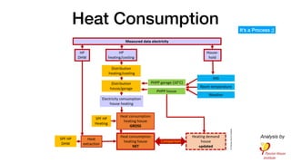 Heat Consumption
Analysis by
It’s a Process ;)
 