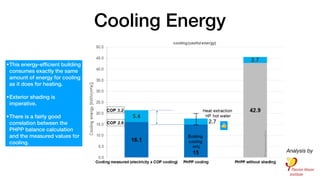 Cooling Energy
Analysis by
•This energy-ef
fi
cient building
consumes exactly the same
amount of energy for cooling
as it does for heating.
•Exterior shading is
imperative.
•There is a fairly good
correlation between the
PHPP balance calculation
and the measured values for
cooling.
👍
 