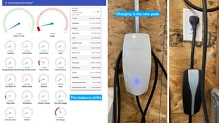 The balance shifts
Charging is the new peak
 