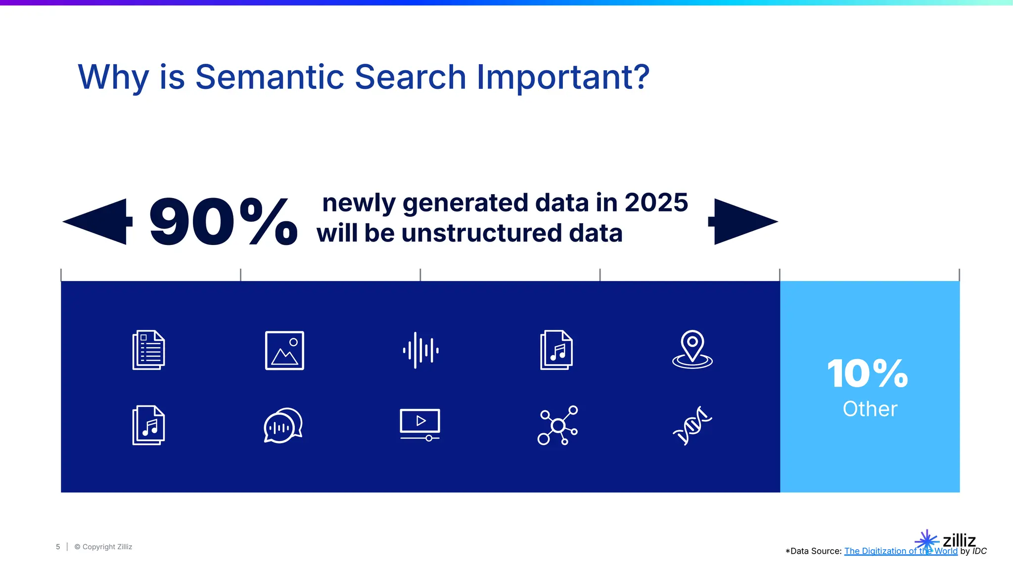 5 | © Copyright Zilliz
5
Why is Semantic Search Important?
10%
Other
newly generated data in 2025
will be unstructured data
90%
Data Source: The Digitization of the World by IDC
 