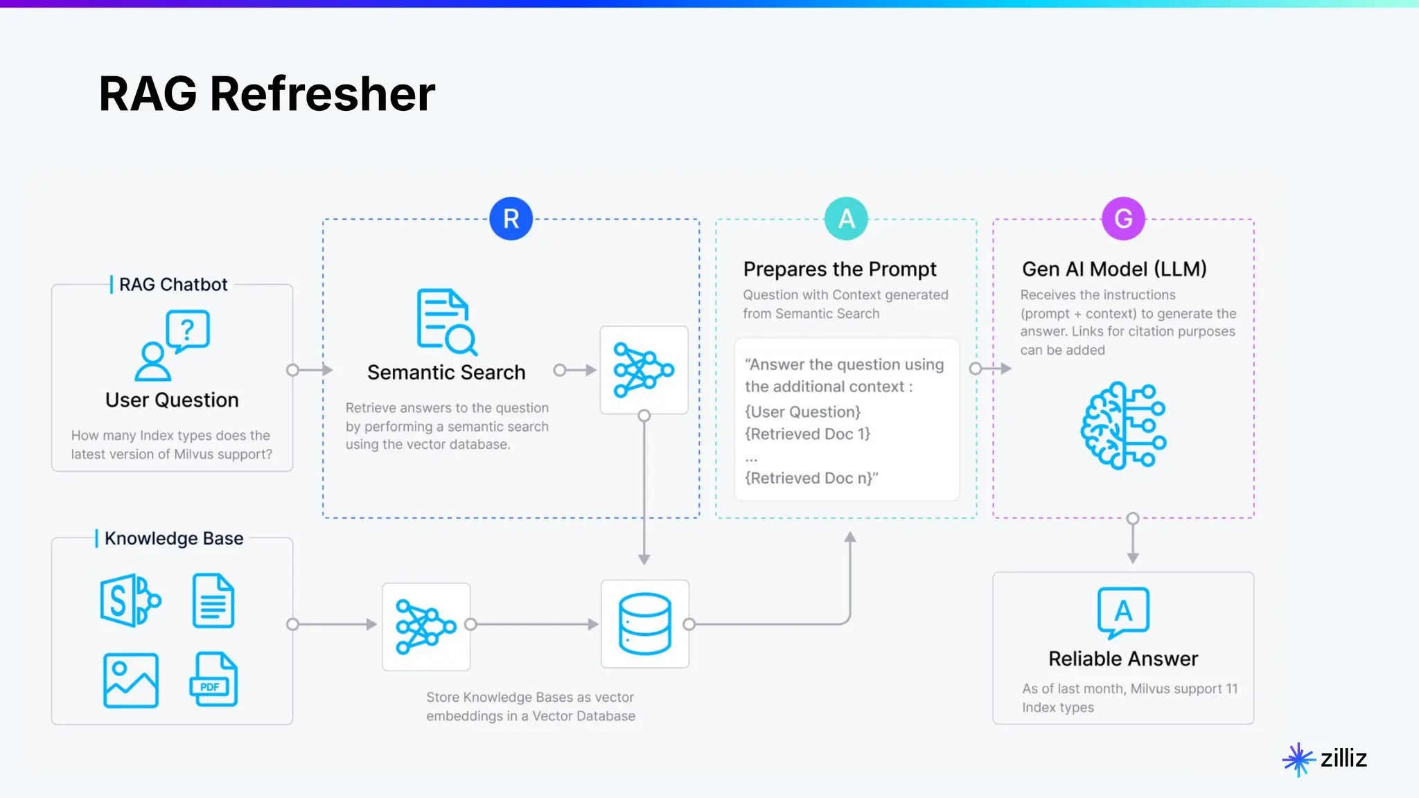 6 | © Copyright Zilliz
6
RAG Refresher
 