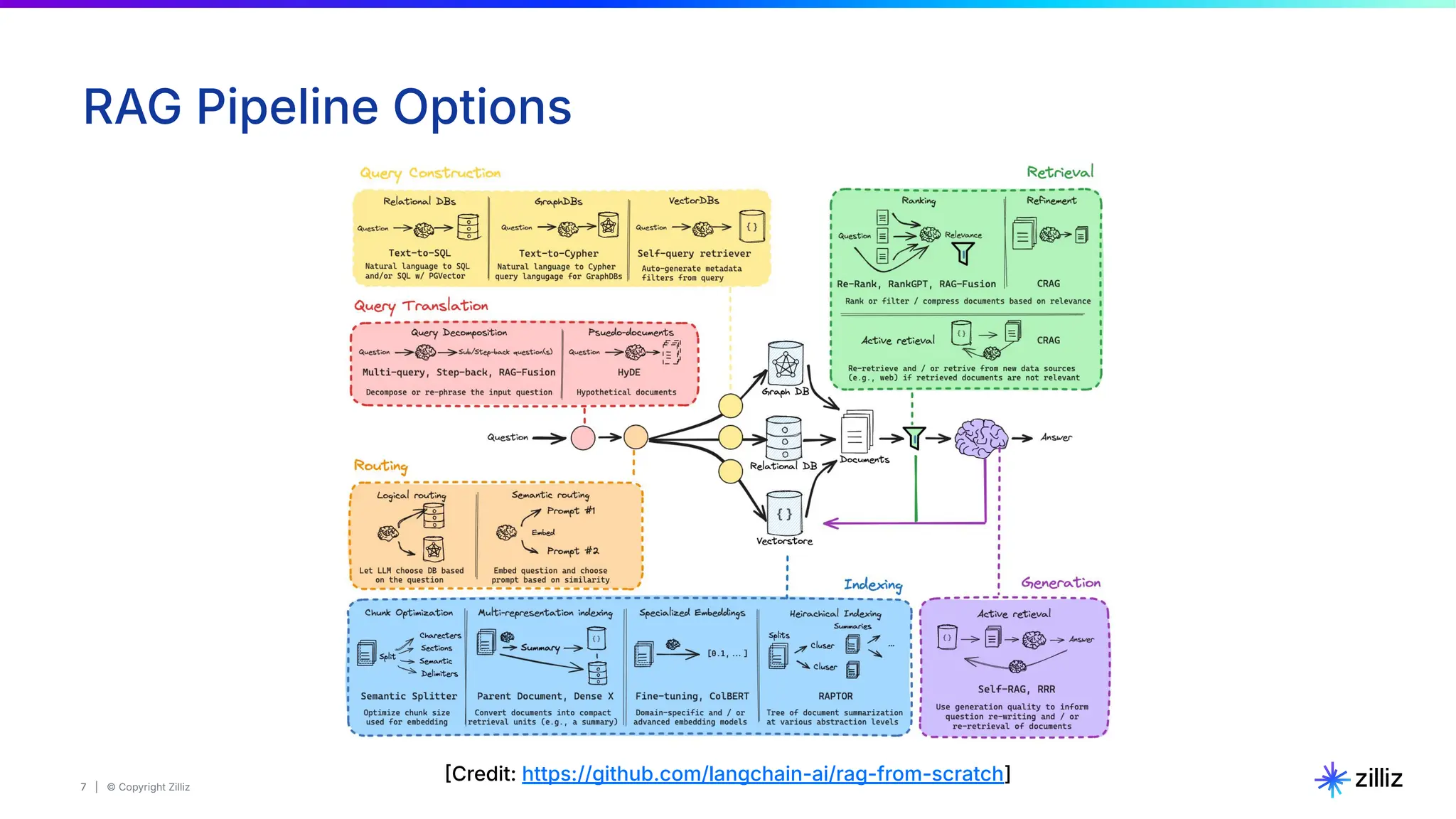 7 | © Copyright Zilliz
7
RAG Pipeline Options
Credit: https://github.com/langchain-ai/rag-from-scratch]
 