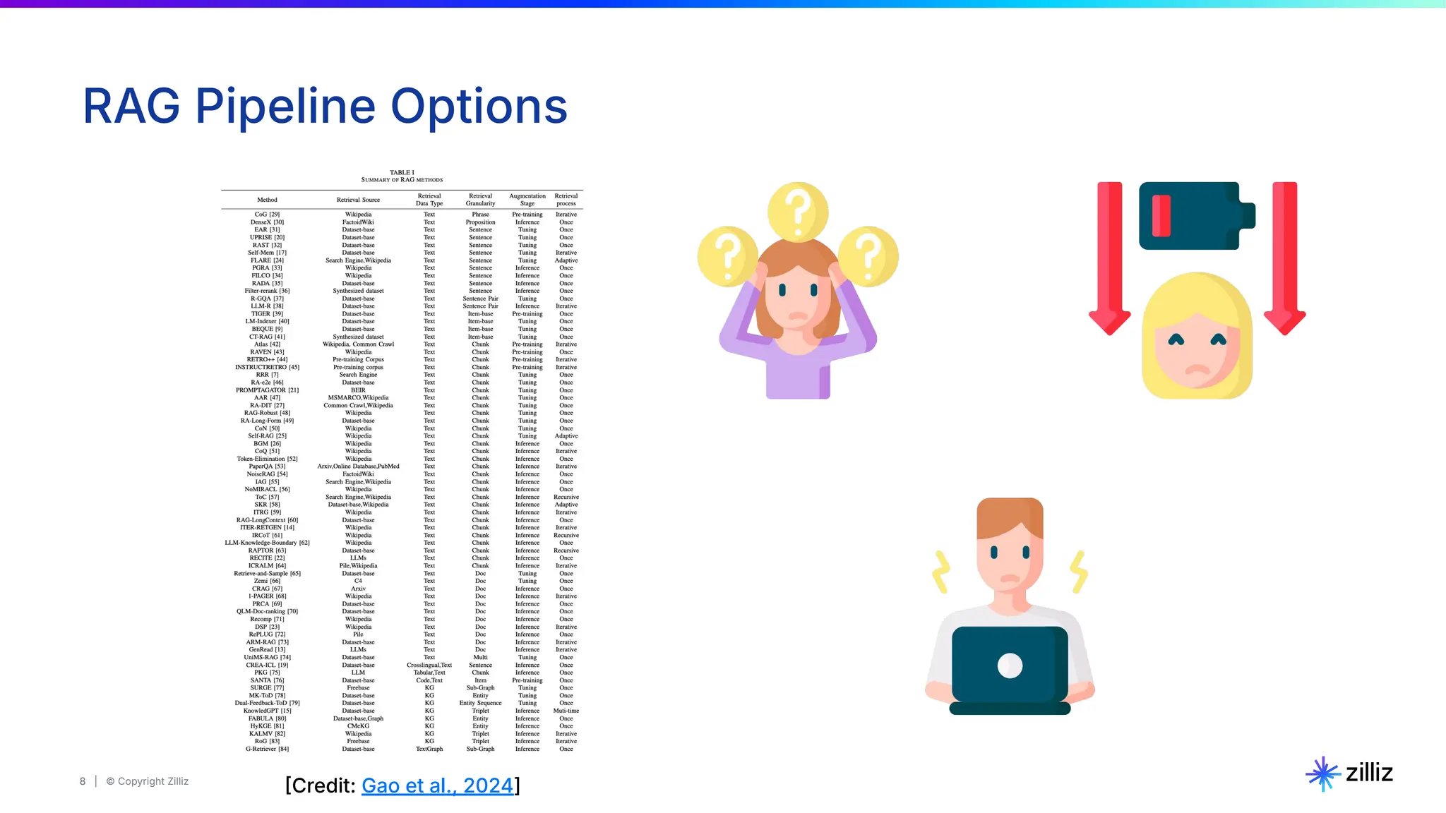 8 | © Copyright Zilliz
8
RAG Pipeline Options
Credit: Gao et al., 2024]
 