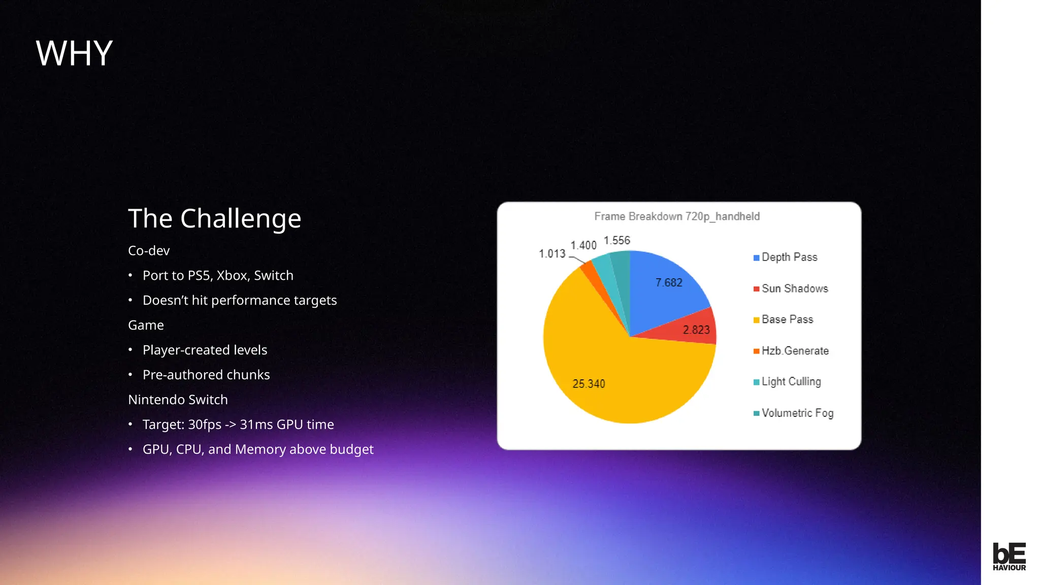 ©
2024
BEHAVIOUR
INTERACTIVE
INC.
CONFIDENTIAL.
DO
NOT
REDISTRIBUTE.
The Challenge
Co-dev
• Port to PS5, Xbox, Switch
• Doesn’t hit performance targets
Game
• Player-created levels
• Pre-authored chunks
Nintendo Switch
• Target: 30fps -> 31ms GPU time
• GPU, CPU, and Memory above budget
WHY
 