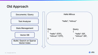 28 | © Copyright 8/16/23 Zilliz
28 | © Copyright 8/16/23 Zilliz
Old Approach
Documents / Query
Text Analyzer
Stats Management
Vector DB
Build / Search on Sparse
Vector Index
Hello Milvus
“helloˮ, “milvusˮ
Doc
{
“helloˮ: f(TF),
“milvusˮ: f(TF),
}
Query
{
“helloˮ: IDF,
“milvusˮ: IDF,
}
 