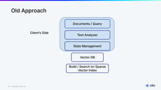 29 | © Copyright 8/16/23 Zilliz
29 | © Copyright 8/16/23 Zilliz
Old Approach
Documents / Query
Text Analyzer
Stats Management
Vector DB
Build / Search on Sparse
Vector Index
Clientʼs Side
 