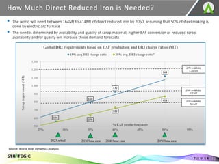 How Much Direct Reduced Iron is Needed?
12
TSX.V: S R
Source: World Steel Dynamics Analysis
▪ The world will need between 164Mt to 414Mt of direct reduced iron by 2050, assuming that 50% of steel making is
done by electric arc furnace
▪ The need is determined by availability and quality of scrap material; higher EAF conversion or reduced scrap
availability and/or quality will increase these demand forecasts
 