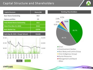 Capital Structure and Shareholders
16
Capital Structure Shares (M)
Basic Shares Outstanding 59.0
Options and RSUs 3.9
Fully Diluted Shares Outstanding 63.0
Share Price (Nov 25, 2024) $0.62
Basic Market Cap. C$37M
Cash (Sep 30, 2024 + Énergir Refund) C$6.8M
TSX.V: S R
Existing Shareholders
40.7%
40.7%
4.5%
2.6%
2.3%
0.7%
8.6%
Orion
Investissement Québec
Ross Beaty and Lumina Group
Cree (Indigenous Group)
Aurion Resources
Management and Board
Other
--
10,000
20,000
30,000
--
$0.50
$1.00
$1.50
Nov-23
Dec-23
Jan-24
Feb-24
Mar-24
Apr-24
May-24
Jun-24
Jul-24
Aug-24
Sep-24
Oct-24
Volume
Price
 