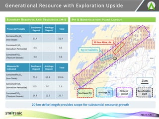 Generational Resource with Exploration Upside
20
TSX.V: S R
Proven & Probable
Southwest
Deposit
Armitage
Deposit
Total
Contained Fe2O3
(Iron Oxide) 51.4 - 51.4
Contained V2O5
(Vanadium Pentoxide) 0.6 - 0.6
Contained TiO2
(Titanium Dioxide) 9.8 - 9.8
20 km strike length provides scope for substantial resource growth
Armitage Pit
Strike of
Deposit
Beneficiation
plant
Southwest Pit
SUMMARY RESERVES AND RESOURCES (MT) PIT & BENEFICIATION PLANT LAYOUT
Measured &
Indicated
Southwest
Deposit
Armitage
Deposit
Total
Contained Fe2O3
(Iron Oxide) 75.0 63.8 138.6
Contained V2O5
(Vanadium Pentoxide) 0.9 0.7 1.6
Contained TiO2
(Titanium Dioxide) 14.4 12.3 26.7
2km
39 Year Mine Life
Not in Feasibility
 