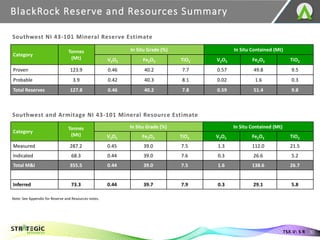 BlackRock Reserve and Resources Summary
30
TSX.V: S R
Southwest NI 43-101 Mineral Reserve Estimate
Category
Tonnes
(Mt)
In Situ Grade (%) In Situ Contained (Mt)
V2O5 Fe2O3 TiO2 V2O5 Fe2O3 TiO2
Proven 123.9 0.46 40.2 7.7 0.57 49.8 9.5
Probable 3.9 0.42 40.3 8.1 0.02 1.6 0.3
Total Reserves 127.8 0.46 40.2 7.8 0.59 51.4 9.8
Southwest and Armitage NI 43-101 Mineral Resource Estimate
Category
Tonnes
(Mt)
In Situ Grade (%) In Situ Contained (Mt)
V2O5 Fe2O3 TiO2 V2O5 Fe2O3 TiO2
Measured 287.2 0.45 39.0 7.5 1.3 112.0 21.5
Indicated 68.3 0.44 39.0 7.6 0.3 26.6 5.2
Total M&I 355.5 0.44 39.0 7.5 1.6 138.6 26.7
Inferred 73.3 0.44 39.7 7.9 0.3 29.1 5.8
Note: See Appendix for Reserve and Resources notes.
 