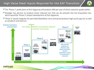 High Value Steel Inputs Required for the EAF Transition
5
TSX.V: S R
Increasing iron grade and reducing levels of impurities
Product
value
per
tonne
Iron Ore
Concentrate
(58-69% Fe)
Iron Ore
Pellets
Direct
Reduced
Iron (“DRI”)
(92-94% Fe)
Hot
Briquetted
Iron (“HBI”)
Scrap Steel
Merchant
Pig Iron
High Purity
Pig Iron
(97% Fe)
Finished
Steel
MPI and HPPI
products are
utilized in steel
plants and ductile
foundry
applications, valued
at a premium to
scrap steel
Products command a
premium price
▪The ‘Phase 1’ pellet plant at Port Saguenay will produce 4Mt per year of direct reduction grade pellets
▪Strategic has permits to produce direct reduced iron that can be pressed into hot briquetted iron,
which would be ‘Phase 2’ project development at Port Saguenay
▪‘Phase 3’ would integrate the permitted BlackRock mine and would produce high purity pig iron as well
as vanadium and titanium
Phase 2
Phase 3
Phase 1
Iron oxides Metallic iron products required
in electric arc furnaces
 