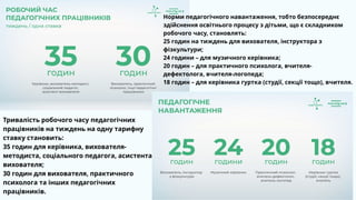 Тривалість робочого часу педагогічних
працівників на тиждень на одну тарифну
ставку становить:
35 годин для керівника, вихователя-
методиста, соціального педагога, асистента
вихователя;
30 годин для вихователя, практичного
психолога та інших педагогічних
працівників.
Норми педагогічного навантаження, тобто безпосереднє
здійснення освітнього процесу з дітьми, що є складником
робочого часу, становлять:
25 годин на тиждень для вихователя, інструктора з
фізкультури;
24 години – для музичного керівника;
20 годин – для практичного психолога, вчителя-
дефектолога, вчителя-логопеда;
18 годин – для керівника гуртка (студії, секції тощо), вчителя.
 